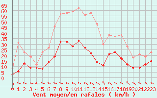 Courbe de la force du vent pour Salon-de-Provence (13)