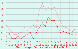 Courbe de la force du vent pour Montauban (82)