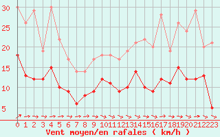 Courbe de la force du vent pour Agen (47)