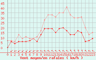 Courbe de la force du vent pour Niort (79)