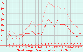 Courbe de la force du vent pour Nmes - Garons (30)