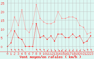 Courbe de la force du vent pour Saint-Girons (09)
