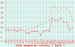 Courbe de la force du vent pour Brest (29)