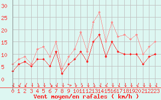 Courbe de la force du vent pour Landivisiau (29)