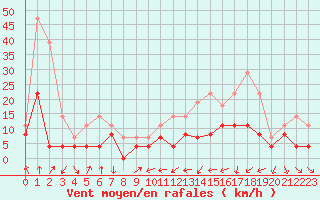 Courbe de la force du vent pour Clermont-Ferrand (63)