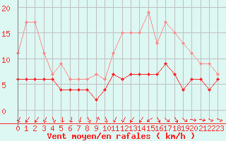 Courbe de la force du vent pour Nantes (44)