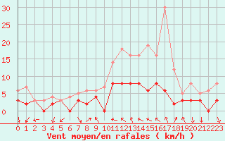 Courbe de la force du vent pour Reims-Prunay (51)