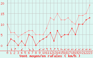 Courbe de la force du vent pour Tours (37)