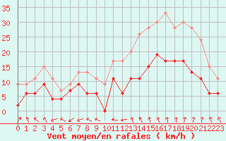 Courbe de la force du vent pour Nmes - Garons (30)