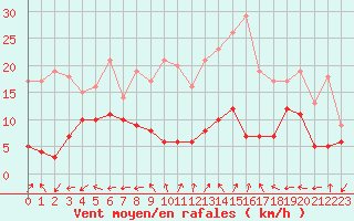Courbe de la force du vent pour Grenoble/St-Etienne-St-Geoirs (38)