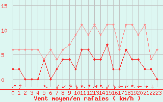 Courbe de la force du vent pour Grenoble/agglo Le Versoud (38)
