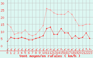 Courbe de la force du vent pour Langres (52) 