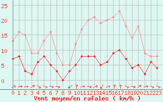 Courbe de la force du vent pour Metz (57)