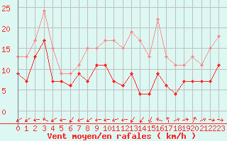 Courbe de la force du vent pour Le Bourget (93)