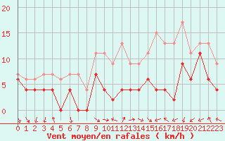 Courbe de la force du vent pour Reims-Prunay (51)