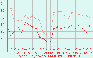 Courbe de la force du vent pour Formigures (66)