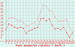 Courbe de la force du vent pour Montpellier (34)
