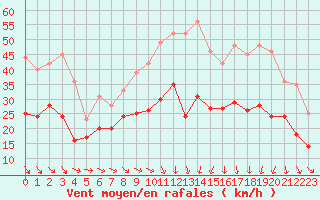 Courbe de la force du vent pour Montpellier (34)