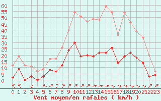 Courbe de la force du vent pour Le Puy - Loudes (43)