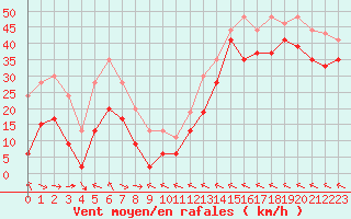 Courbe de la force du vent pour Leucate (11)