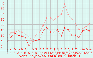 Courbe de la force du vent pour Chlons-en-Champagne (51)