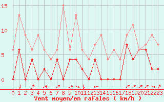 Courbe de la force du vent pour Le Puy - Loudes (43)
