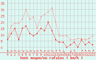 Courbe de la force du vent pour Grenoble/St-Etienne-St-Geoirs (38)