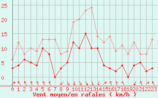 Courbe de la force du vent pour Calvi (2B)