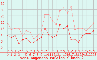 Courbe de la force du vent pour Auxerre-Perrigny (89)