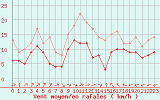 Courbe de la force du vent pour Avord (18)