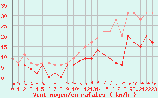 Courbe de la force du vent pour Toulon (83)