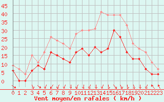 Courbe de la force du vent pour Le Touquet (62)