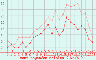 Courbe de la force du vent pour La Roche-sur-Yon (85)