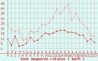 Courbe de la force du vent pour Brive-Souillac (19)