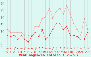 Courbe de la force du vent pour Dole-Tavaux (39)
