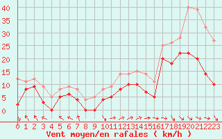 Courbe de la force du vent pour Marignane (13)