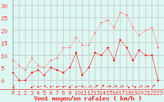 Courbe de la force du vent pour Albi (81)