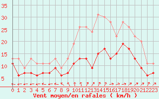 Courbe de la force du vent pour Saint-Dizier (52)
