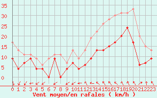 Courbe de la force du vent pour Cognac (16)