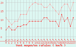 Courbe de la force du vent pour Langres (52) 