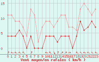 Courbe de la force du vent pour Mende - Chabrits (48)