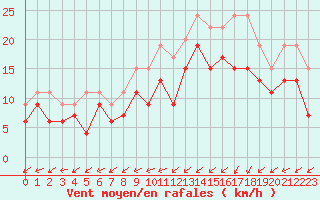 Courbe de la force du vent pour Orlans (45)