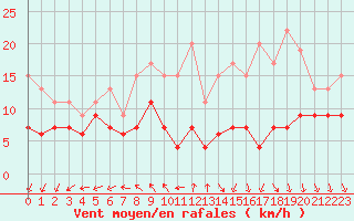 Courbe de la force du vent pour Villacoublay (78)
