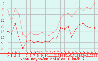 Courbe de la force du vent pour Millau - Soulobres (12)