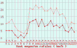 Courbe de la force du vent pour Mende - Chabrits (48)