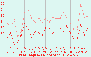 Courbe de la force du vent pour Cazaux (33)