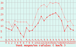 Courbe de la force du vent pour Istres (13)