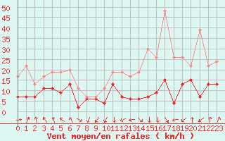 Courbe de la force du vent pour Tarbes (65)