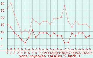 Courbe de la force du vent pour Muret (31)