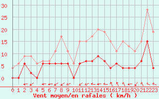 Courbe de la force du vent pour Albi (81)